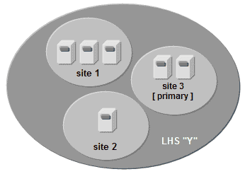 Local Handle Service Site Configurations