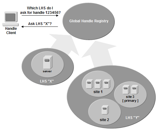 Local Handle Service Site Configurations