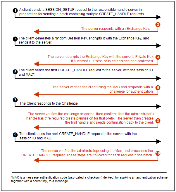 Figure showing session exchanges